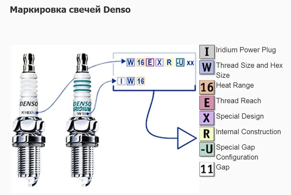 Маркировка свечей иридиевых Denso. Обозначение свечей Денсо. Расшифровка свечей зажигания Denso. Маркировка свечей зажигания Denso.