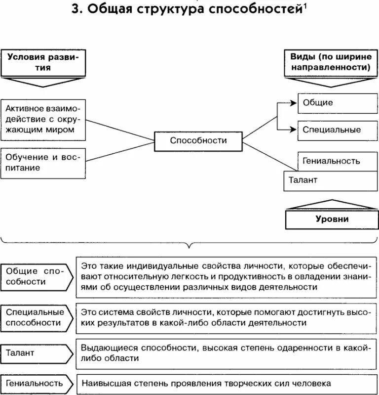 2 виды и структура способностей. Общая структура способностей схема. структура способностей в психологии схема. общая структура способностей психология. иерархия способностей психология схема.