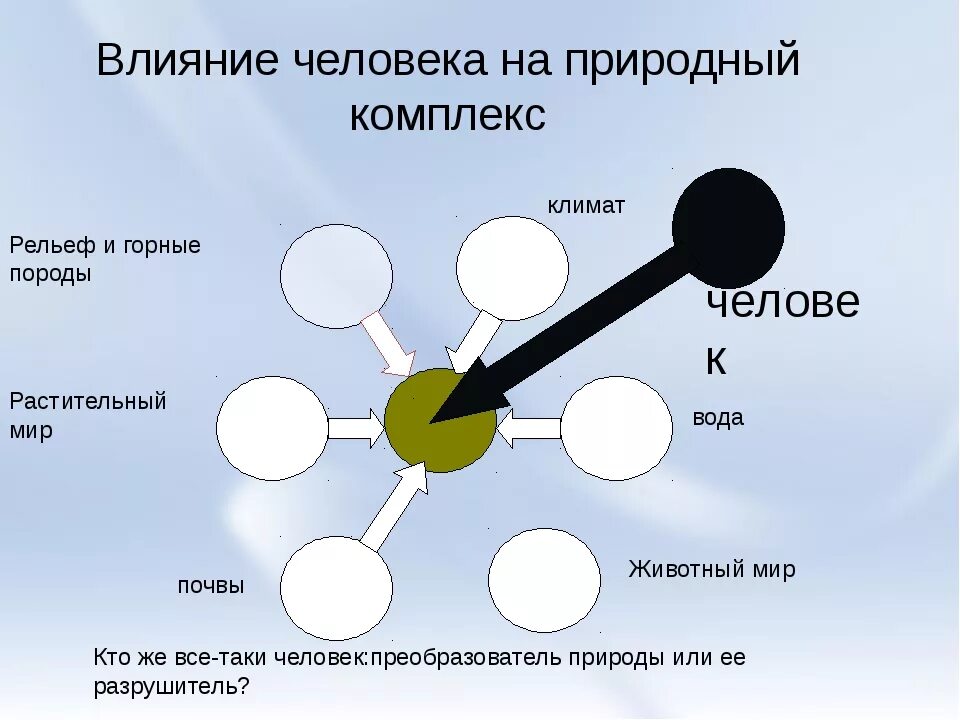 Естественные природные воздействия. Влияние человека на природный комплекс. Влияние на природные комплексы. Воздействие человека на природные комплексы. Изменение природных комплексов.