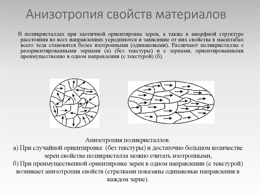 Анизотропия характерна для. Строение анизотропных кристаллов. анизотропность физических свойств. анизотропия кристаллов схема. анизотропия материала.