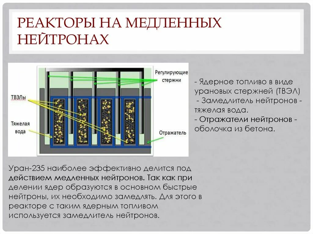 Реактор на медленных нейтронах. Реактор на медленных нейтронах схема. Ядерный реактор на медленных нейтронах схема. Атомный реактор на медленных нейтронах.