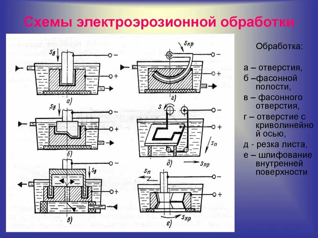 Электрофизические и электрохимические обработки металла. Электроэрозионная обработка схема. Электрохимический способ обработки. Электрофизические и электрохимические методы обработки металлов.