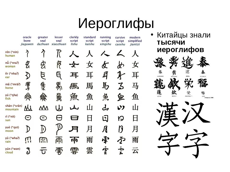 Почему в word иероглифы. Иероглифы и их обозначения древнего китая. китайский алфавит иероглифы обозначение. китайский язык 5 класс иероглифы. китайская письменность иероглифы с переводом на русский.