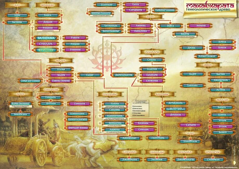 Генеалогическое Древо Махабхарата. Родовое Древо Султана Сулеймана великолепного. Махабхарата Древо генеалогическое Древо. Родословное Древо Османов.