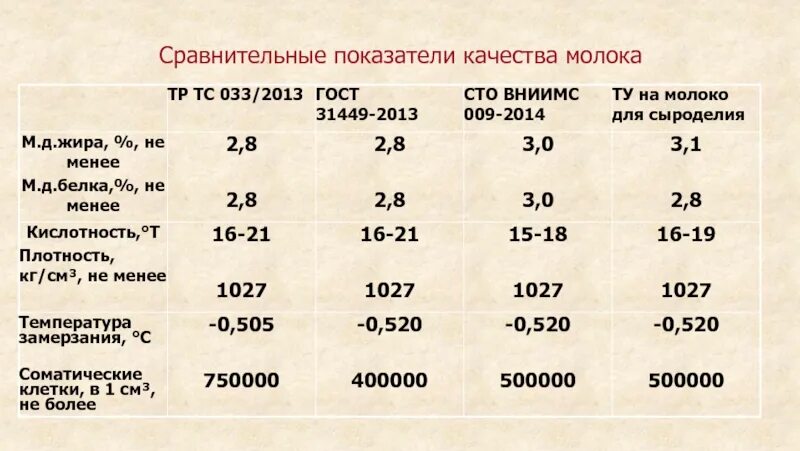 Какие жиры в коровьем молоке. Показатели качества молока. Физико-химические показатели качества молока. Показатели качества молока и молочной продукции. Химические показатели молока.