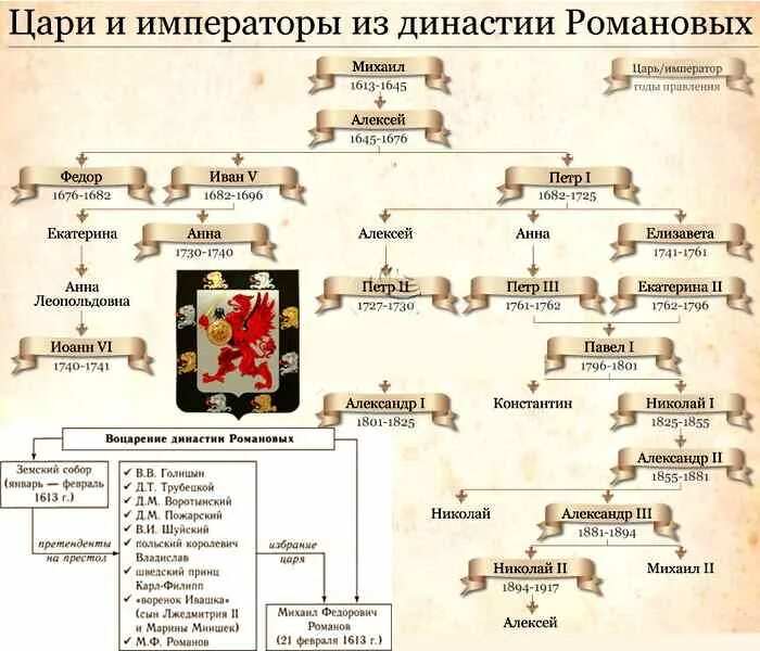 Романовы важные события. Династия Романовых цари и Императоры годы правления таблица. Романовы таблица царской династии. Романовы Династия Древо правителей. Схема правления династии Романовых.