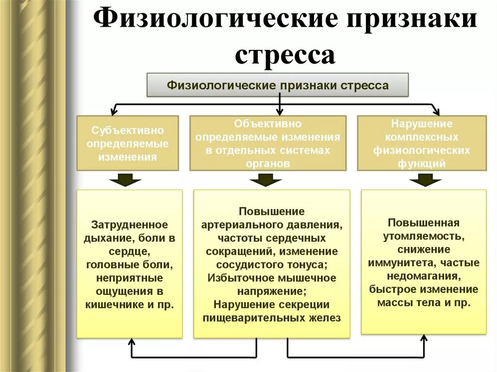 Что значит физиологические признаки. Физиологические проявления стресса. Формы проявления стресса. Поведенческая форма проявления стресса. Формы проявления стресса в психологии.