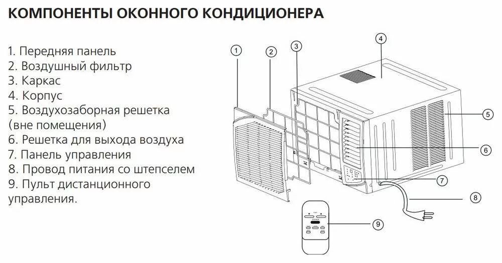 Почему щелкает кондиционер при работе. Наружный блок кондиционера схема. устройство сплит системы схема. схема слива конденсата из сплит системы. устройство оконного кондиционера схема.