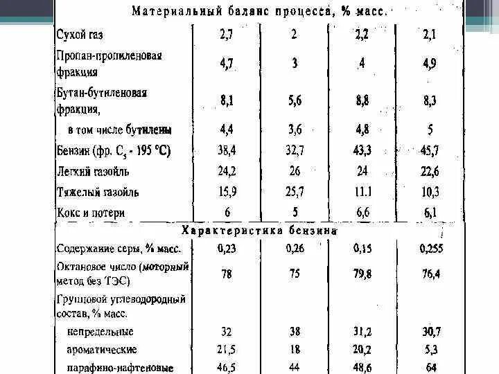 Состав газойля