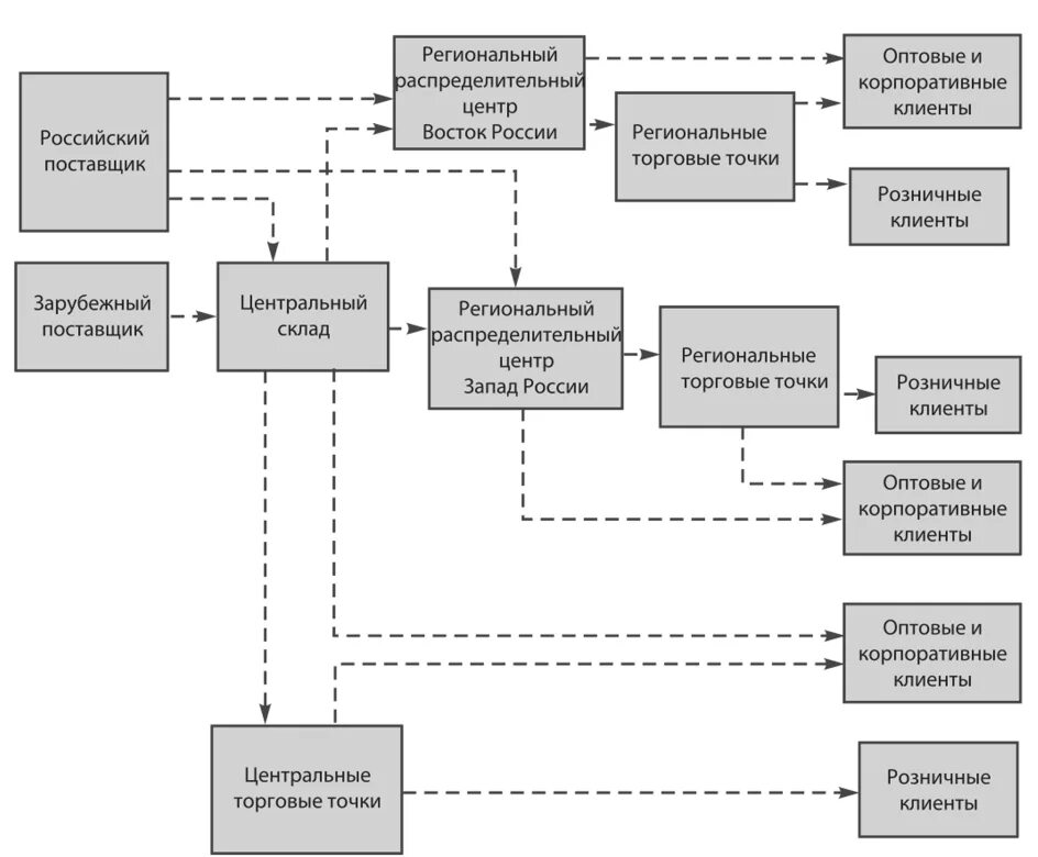 Потребители торговой организации. Схема логистических процессов хлебозавода. Схема логистического процесса торгового предприятия. Схема логистической системы. Логистическая схема склада.