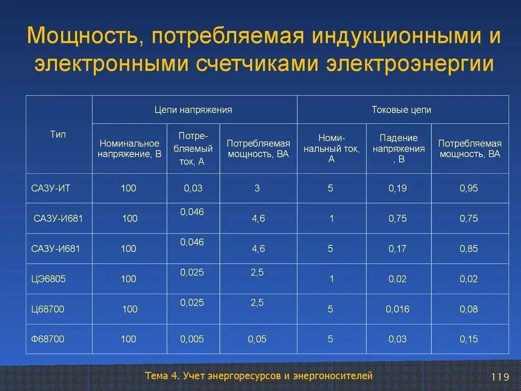 Сколько потребляет плитка. Индукционная плита потребление электроэнергии КВТ. Индукционная плита сколько потребляет электроэнергии. Мощность потребляемой энергии. Потребление электроэнергии индукционной плитой и электрической.