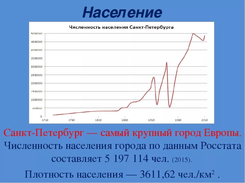 Численность населения санкт петербурга составляет. Рост населения в санкт-петербурге. население санкт-петербурга. численность населения сан ее т петербурга. насиление сат петербурка.