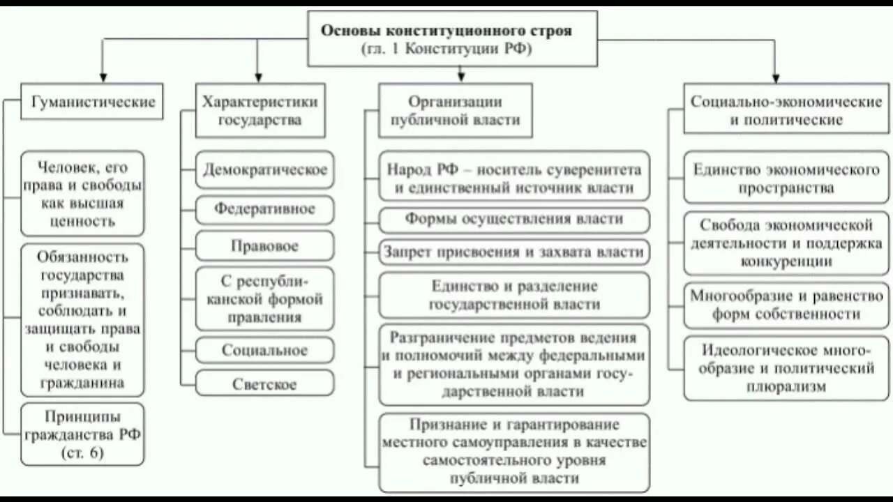 Изменение 2 главы конституции. Таблица Конституция РФ основы конституционного строя. Основы конституционного строя и права личности в РФ схема. Принципы конституционного строя России схема. Принципы составляющие основу конституционного строя РФ.