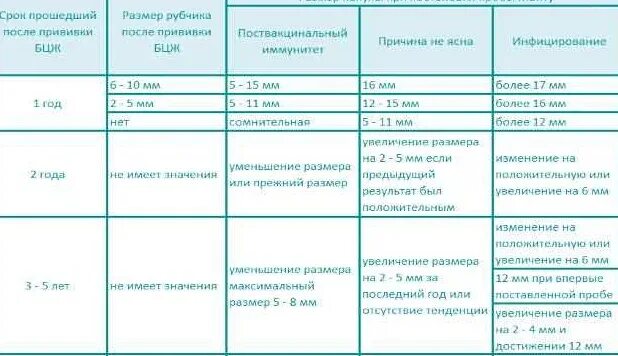 До какого возраста делают диаскинтест
