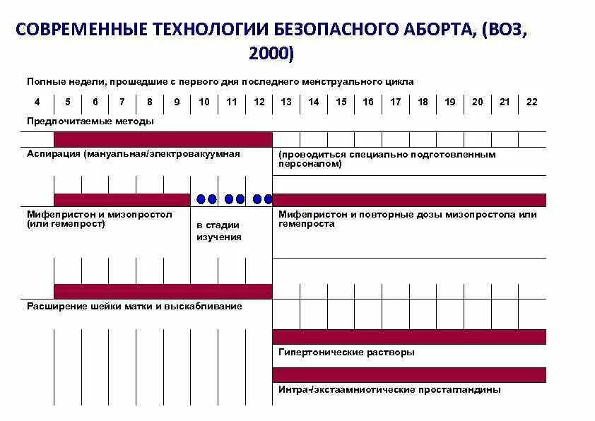 Через сколько приходят месячные после медикаментозного. После медикаментозного аборта цикл месячных. Как считать цикл после медикаментозного прерывания беременности. Медикаментозное прерывание беременности 1-2 недели. Медикаментозный аборт схема.