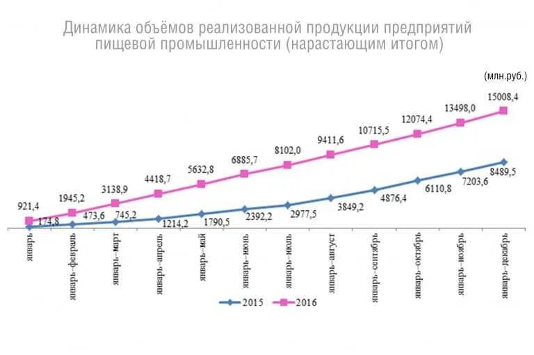 Крупнейшие пищевой россии. Пищевая промышленность России динамика развития. Объем производства пищевых продуктов. Объёмов производства пищевой промышленности. Динамика объема производства график.