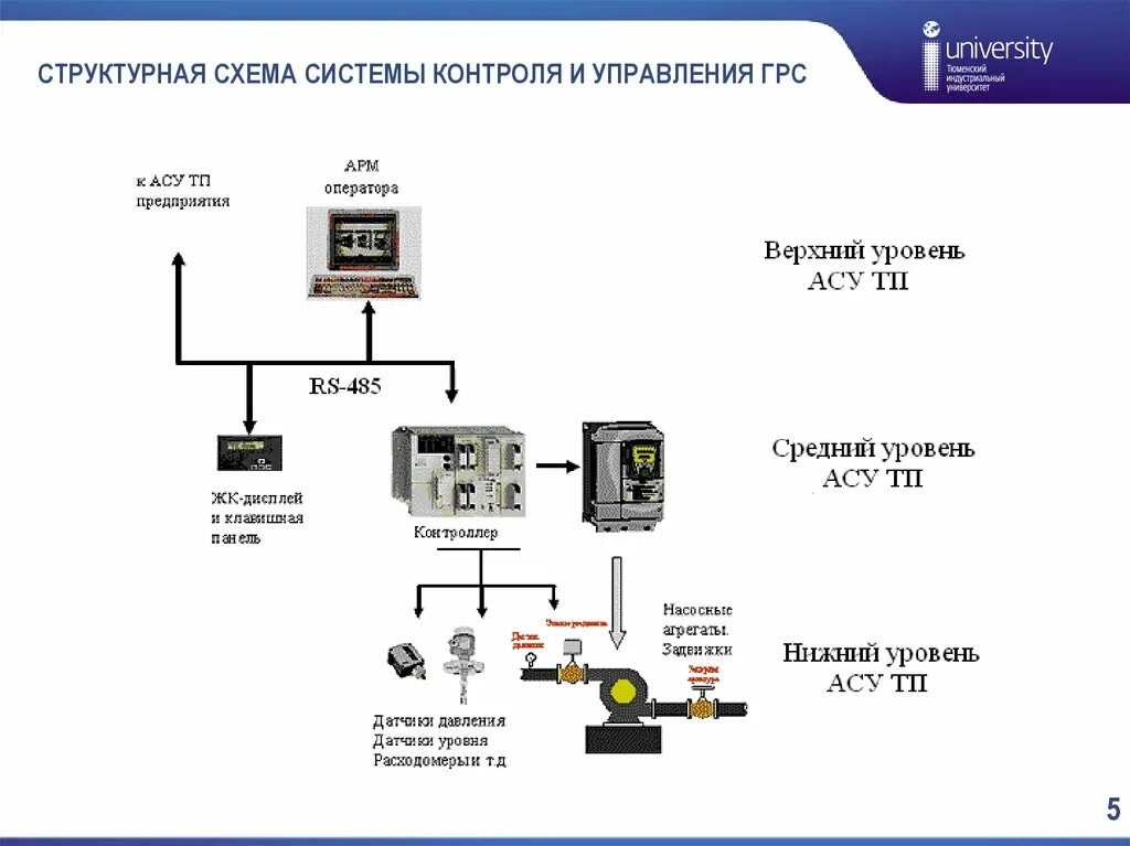 Опишите три асу. Структурная схема АСУ ТП трехуровневая. Структура верхнего уровня АСУ ТП. Структурная схема АСУ ТП верхний уровень. Уровни автоматизации АСУ ТП.