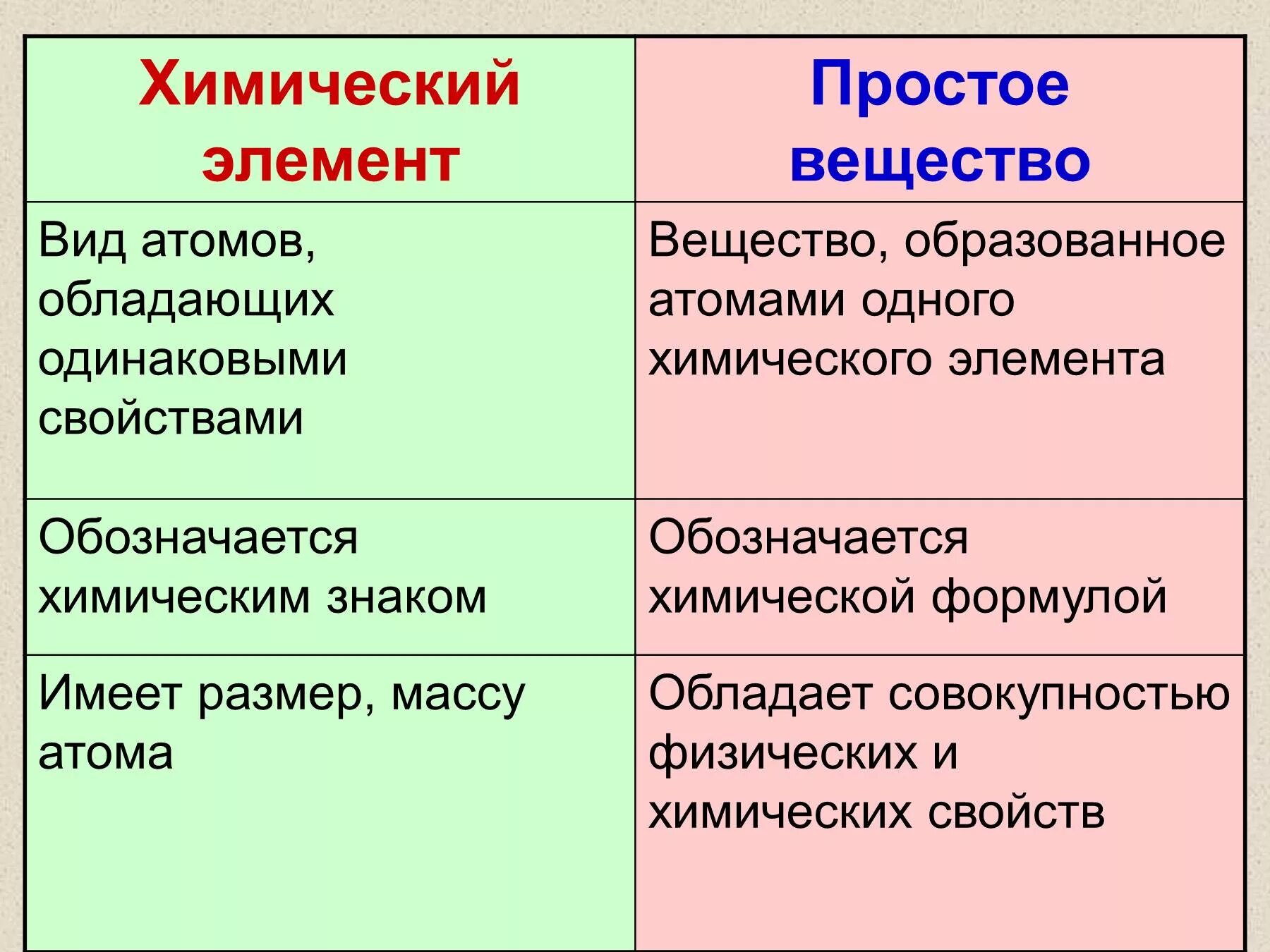 Как отличить вещество от элемента. Простое вещество и химический элемент отличия. химический элемент и простое вещество. отличие химического элемента от простого вещества. химический элемент и просто вещестал.
