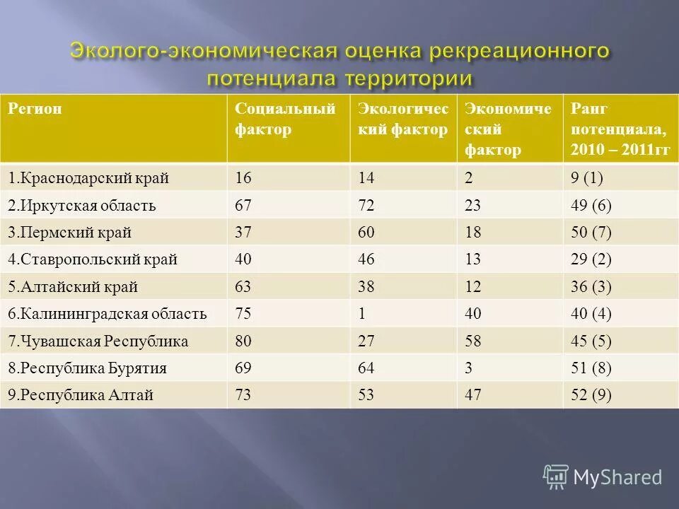 Рекреационная оценка территорий. Оценка рекреационного потенциала. Оценка экономического потенциала. Показатели оценки экономического потенциала. Показатели оценки экономического потенциала региона.