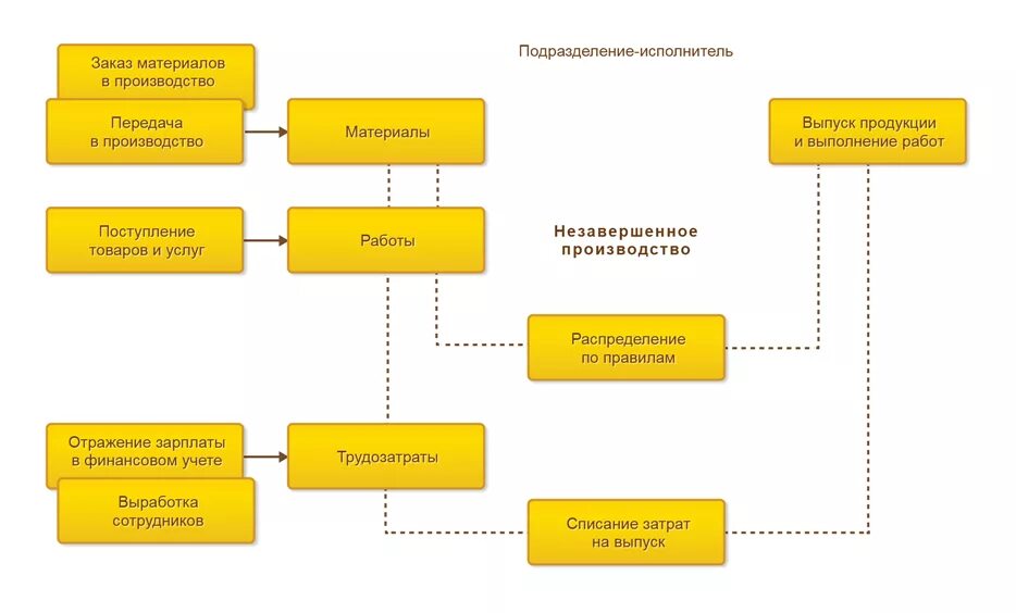 Схема документооборота производства 1с комплексная автоматизация. Давальческая схема в производстве в 1с ERP. Давальческая схема в 1с ERP. Схема производство в 1с ERP. Производство продукции на заказ