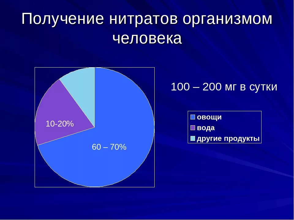 Нитриты опаснее. Влияние нитратов на организм человека. Пути поступления нитратов в организм человека. Пути попадания нитратов в организм человека. Схема попадания нитратов в организм человека.