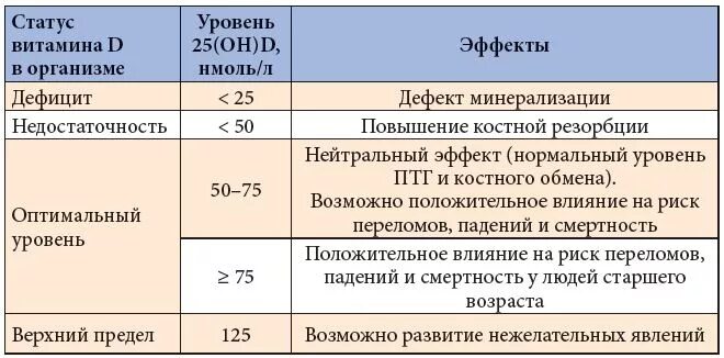 Сколько нужно взрослому ме витамина д3. Таблица дефицита витамина д. Недостаточность витамина д дозировка. Расчет дозировки витамина д при дефиците.