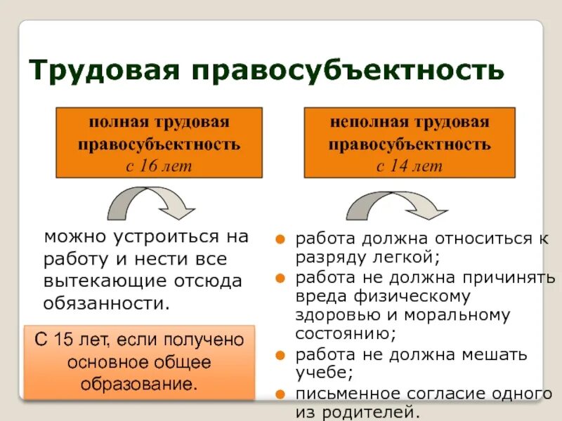 Правосубъектность в трудовом праве. Понятие трудовой правосубъектности. Условия трудовой правосубъектности работника. Трудовая правосубъектность работодателя. Полное и неполное условие