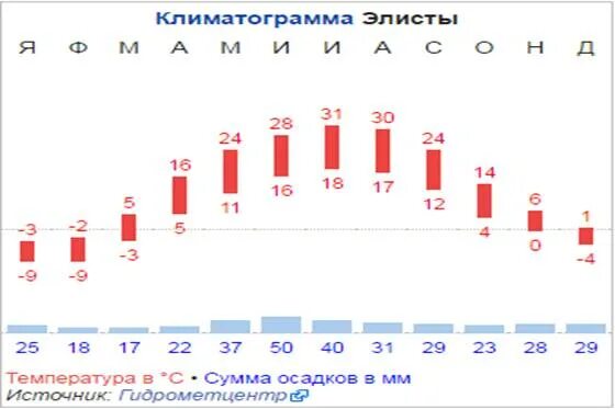 Элиста осадки за год. Элиста Кол во осадков. Элиста количество осадков. Элиста осадки в год.