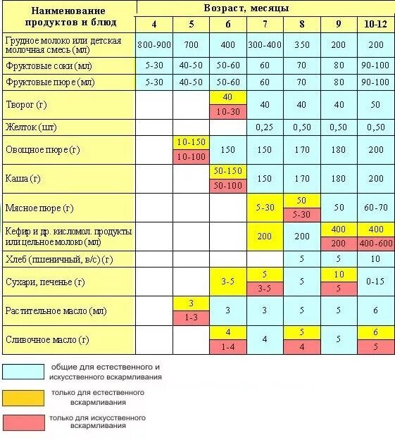 Скольки месяцев можно вводить прикорм грудничку. Со скольки месяцев можно давать пюрешки грудничкам. прикорм ребенка по месяцам до года при грудном вскармливании таблица. со скольки месяцев можно давать ребенку рыбу. витамин д со скольки месяцев давать ребенку.
