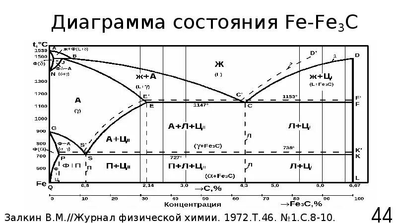 Диаграмма состояния fe3c. Вычертить диаграмму состояния fe-fe3c. диаграмма состояния железо-цементит fe-fe3c. кривая охлаждения fe-fe3c. диаграмма состояния никель-фосфор.