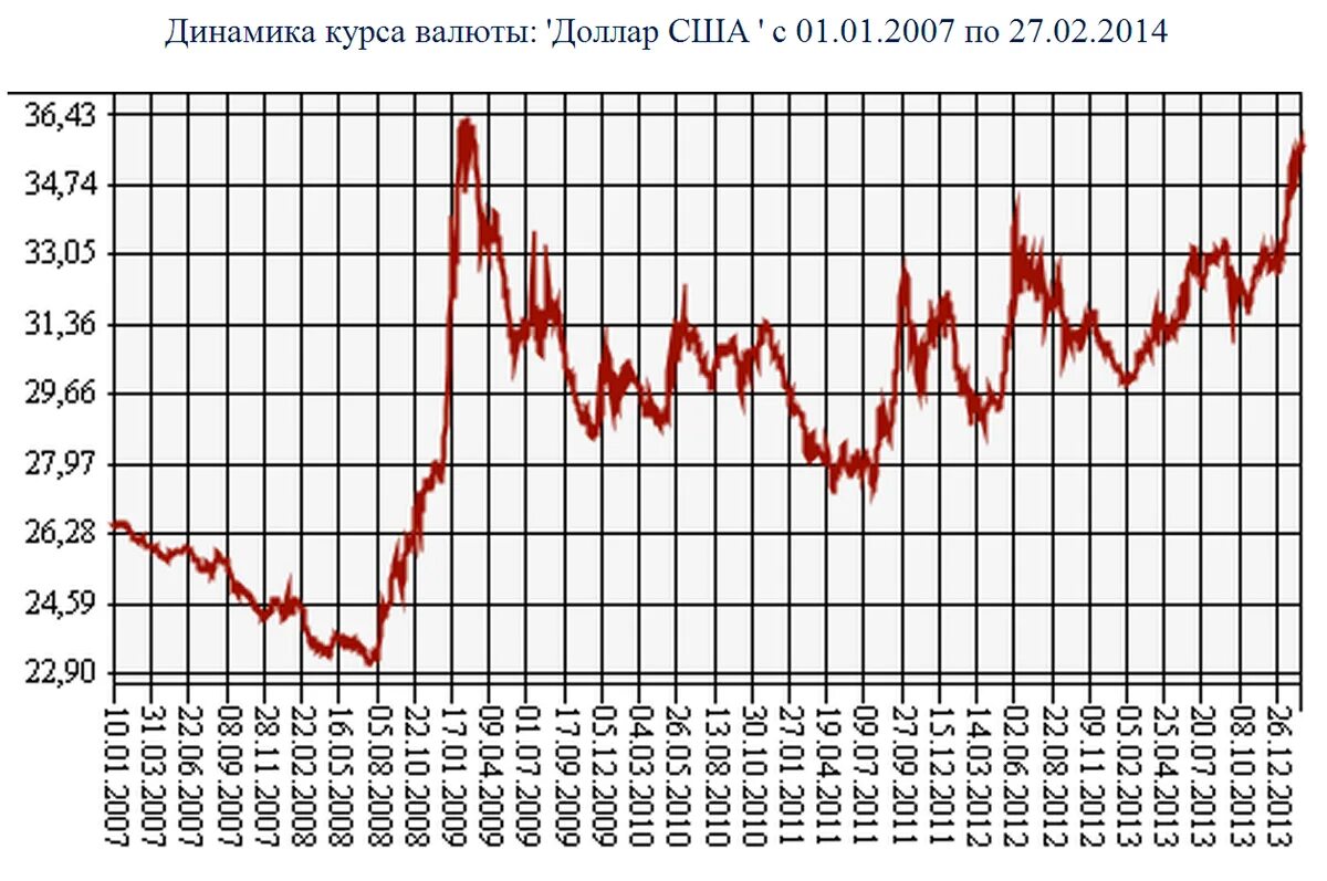 Курс доллара к рублю com