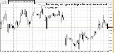 Таймфрейм в трейдинге