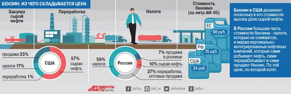 Какое будущее стран сильно зависящих от нефти. Ценообразование бензина в России. Бензин инфографика. Налог на нефть. Налоги на нефть в России.