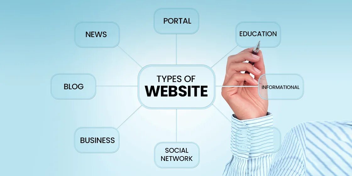 Type website. Types of websites. types of web sites. типы медиа в seo. type site.