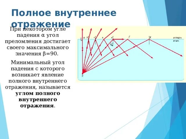 Полное внутреннее отражение происходит. Полное внутреннее отражение. Явление полного внутреннего отражения. Полнполное внутреннее отражение. Полное отражение света.