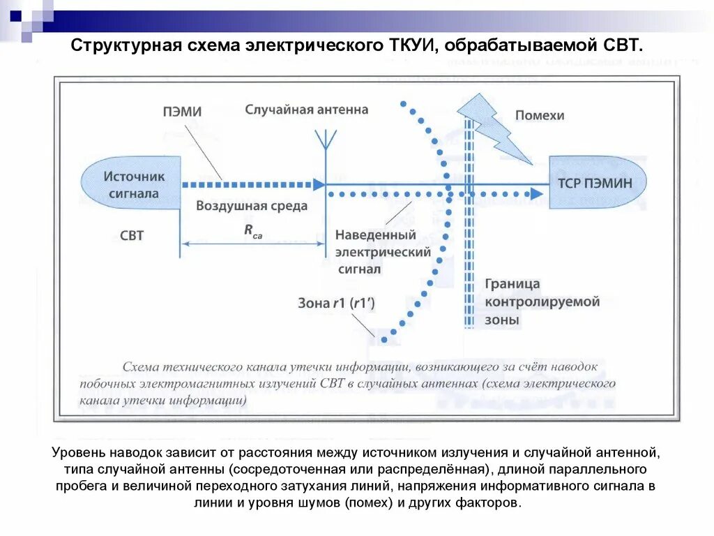 Структурная схема технического канала утечки информации. Технические каналы утечки информации схема. Схема технического канала утечки информации ТКУИ. Электрические каналы утечки.