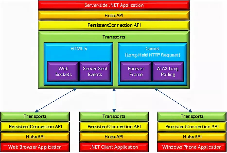 Long html. Api connection. long polling web. long polling java. realtime transport protocol.