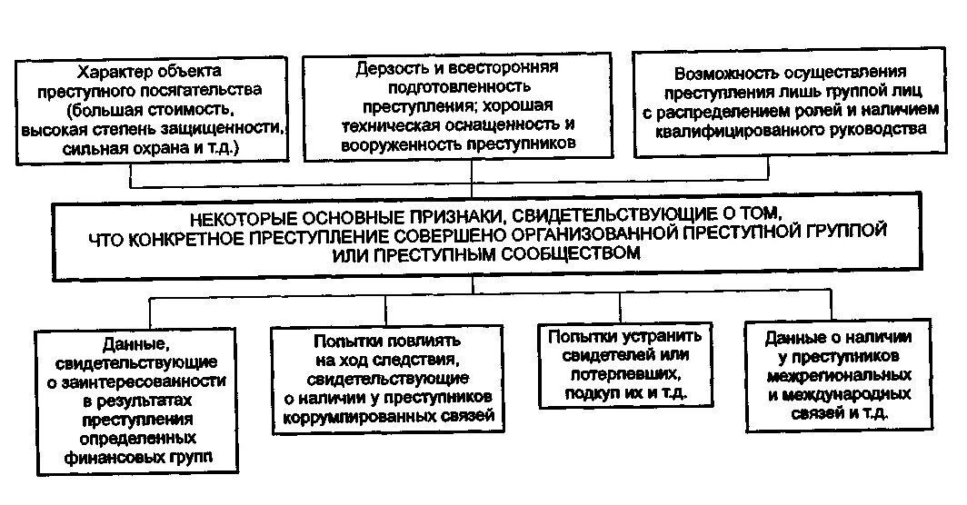 Методика расследования преступлений схема. Особенности расследования организованной преступной деятельности. Элементы преступной деятельности в криминалистике. Криминалистическая характеристика организованной преступной группы. Закон об организации выявления и расследования преступлений