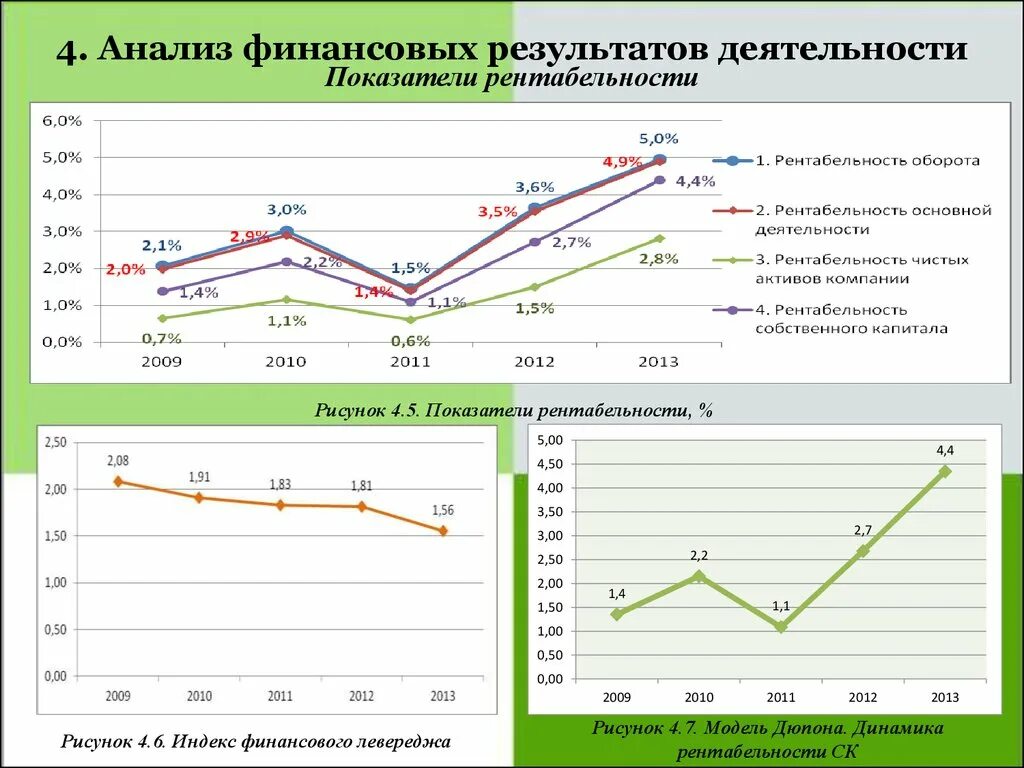 Динамика финансовых результатов деятельности предприятия. Динамика рентабельности. Рентабельность в динамике. Рентабельность строительной компании. Низкие показатели в результате