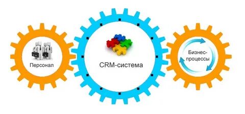Системы управления взаимоотношений с клиентами crm