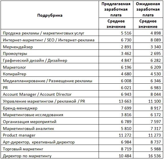 Заработная плата маркетолога. Маркетолог зарплата. Заработная плата руководитель отдела маркетинга. Маркетинг зарплата в Москве. Зарплата маркетолога в москве