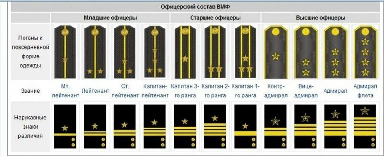 Как определить погоны. Погоны офицерского состава Российской армии. Три звезды звание в армии России на погонах. Звания ВВС России с погонами по возрастанию. Погоны вс РФ И ВМФ.