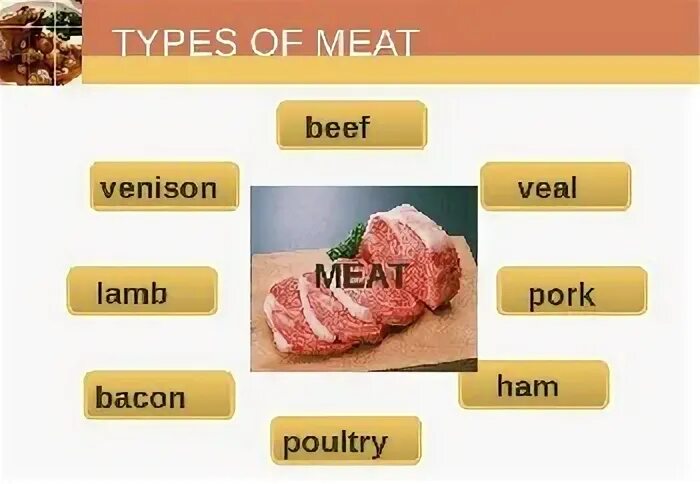 Мясо на английском языке. Виды мяса на английском. Мясо по-английски перевод. Мясные изделия на английском языке.