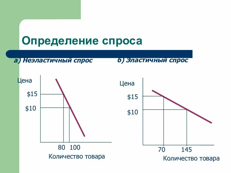 Как определить спрос. Спрос определение. выявление спроса. измерение спроса. цена спроса.