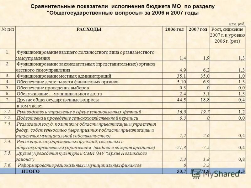 Коэффициент исполнения бюджета. Основные показатели бюджета. Показатели бюджета. Исполнение расходов бюджета. Основные показатели исполнения федерального бюджета.