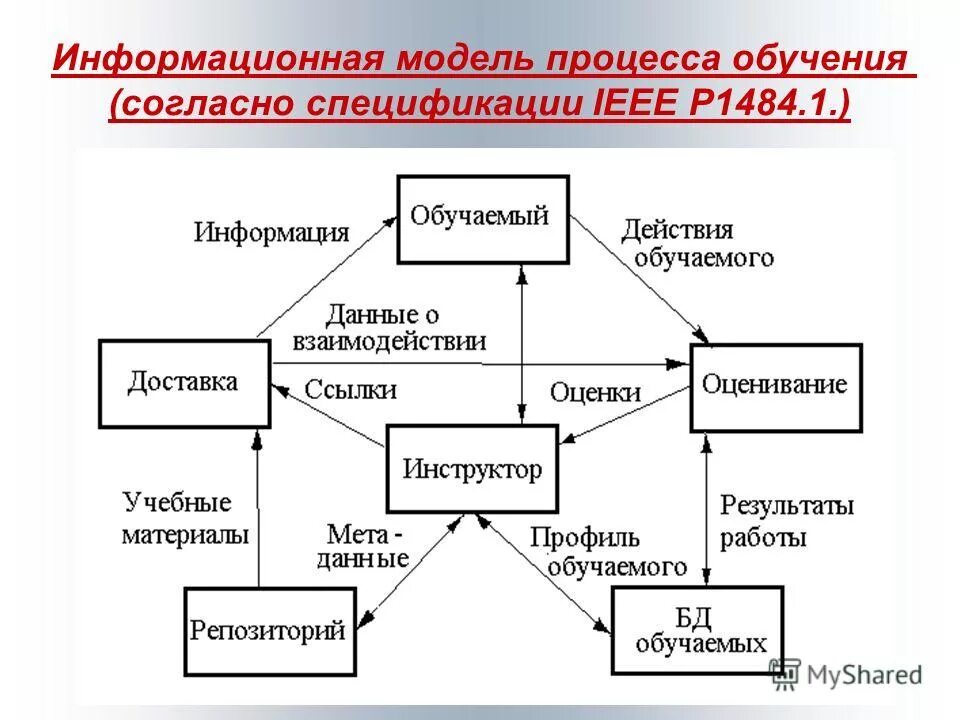 Модель инновационного процесса в образовании. Информационные модели обучения. Модель педагогической технологии. Модели образования. Информационные модели обучения.