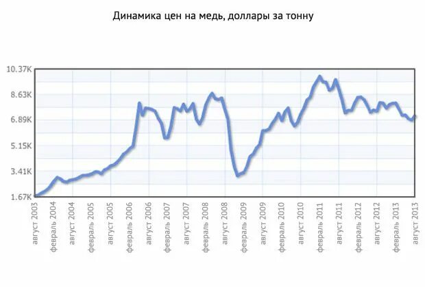 Сколько медь на бирже. Рост цен на медь. Динамика цен на медь. График стоимости металла на бирже. Курс меди.