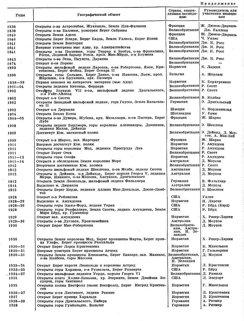 Географические открытия в России XVIII-XIX веков таблица. Географические исследования 20 века 8 класс таблица. Географические исследования 20 века таблица. Таблица по географии 8 класс географические исследования 20 века.