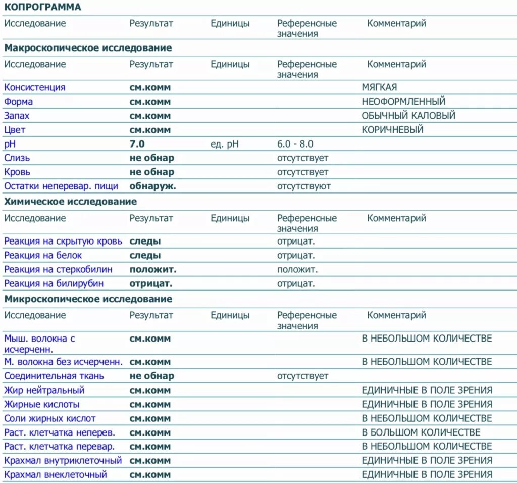 Результат анализа на скрытую кровь в Кале норма. Копрограмма микроскопическое исследование расшифровка. Копрограмма микроскопическое исследование таблица. Исследование кала норма результатов.