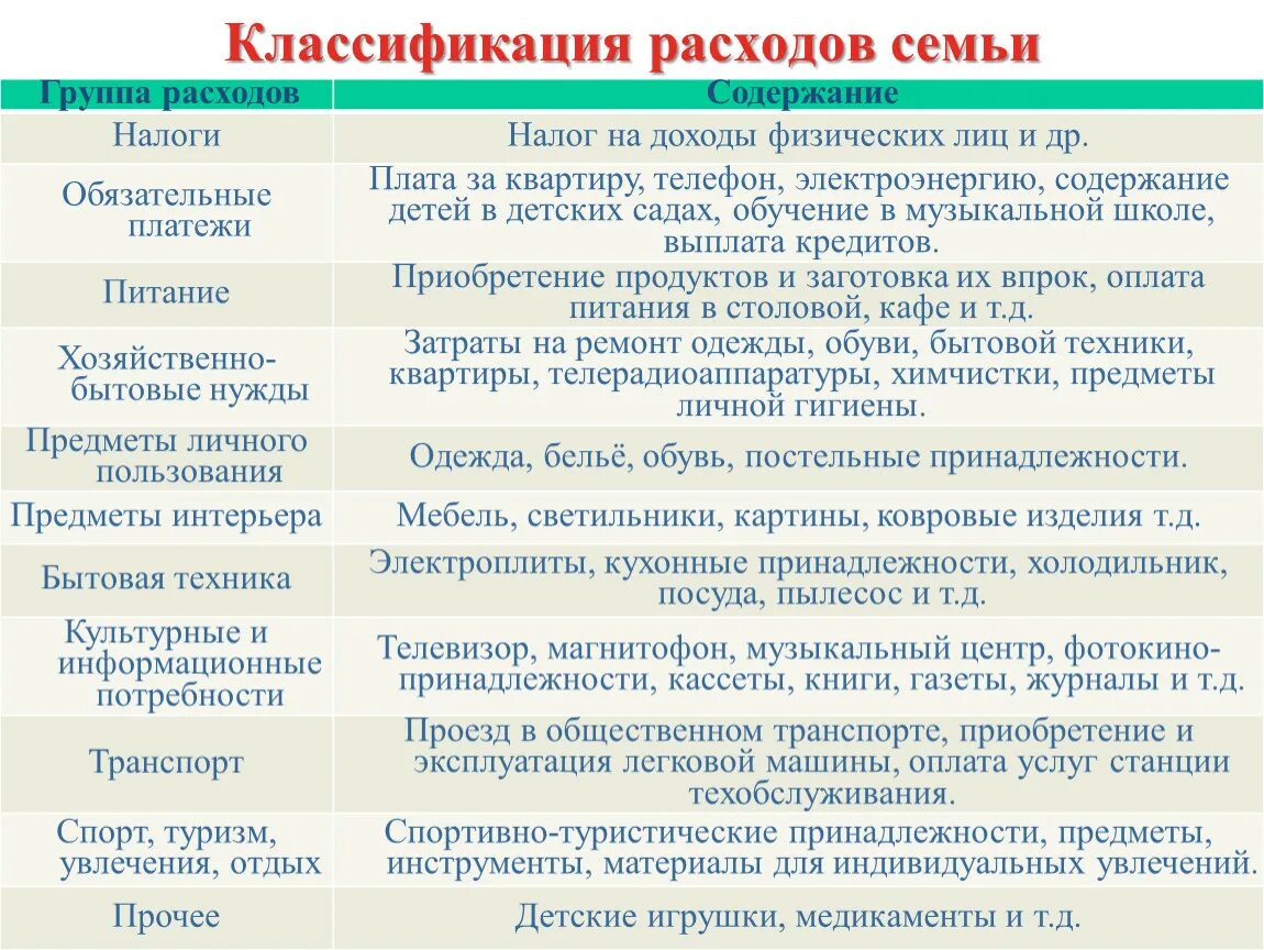 Классификация расходов семьи. Классификация расходов семейного бюджета. Классификация расходов семьи таблица. Классификация расходов бюджета семьи. Основные группы расходов